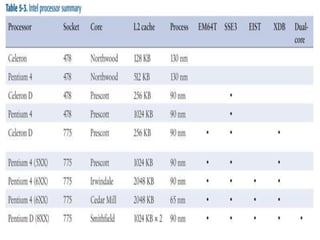 Computer Processor Types
