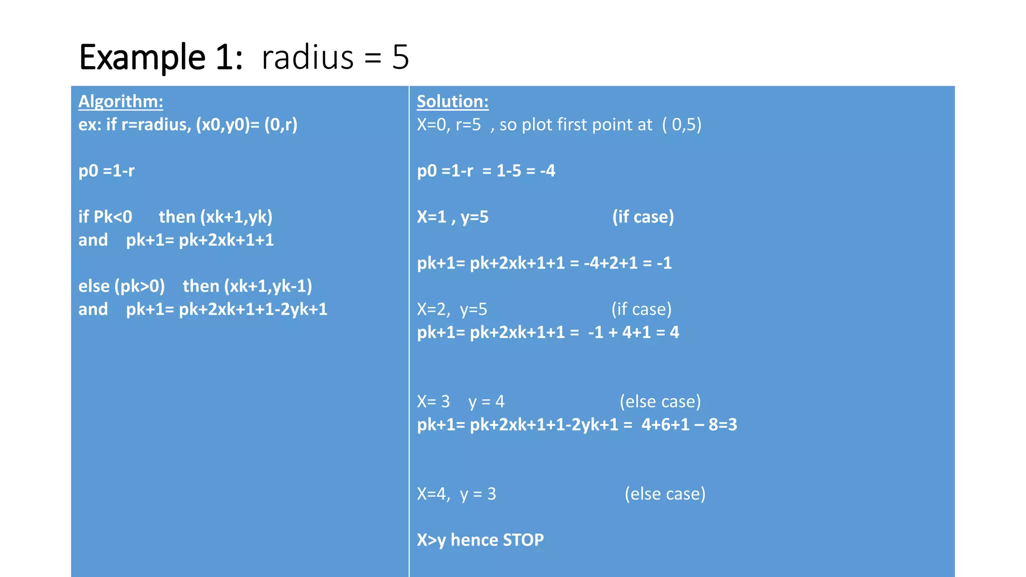 Example 1: radius = 5
Algorithm:
ex: if r=radius, (x0,y0)= (0,r)
p0 =1-r
if Pk<0 then (xk+1,yk)
and pk+1= pk+2xk+1+1
else (pk>0) then (xk+1,yk-1)
and pk+1= pk+2xk+1+1-2yk+1
Solution:
X=0, r=5 , so plot first point at ( 0,5)
p0 =1-r = 1-5 = -4
X=1 , y=5 (if case)
pk+1= pk+2xk+1+1 = -4+2+1 = -1
X=2, y=5 (if case)
pk+1= pk+2xk+1+1 = -1 + 4+1 = 4
X= 3 y = 4 (else case)
pk+1= pk+2xk+1+1-2yk+1 = 4+6+1 – 8=3
X=4, y = 3 (else case)
X>y hence STOP
 