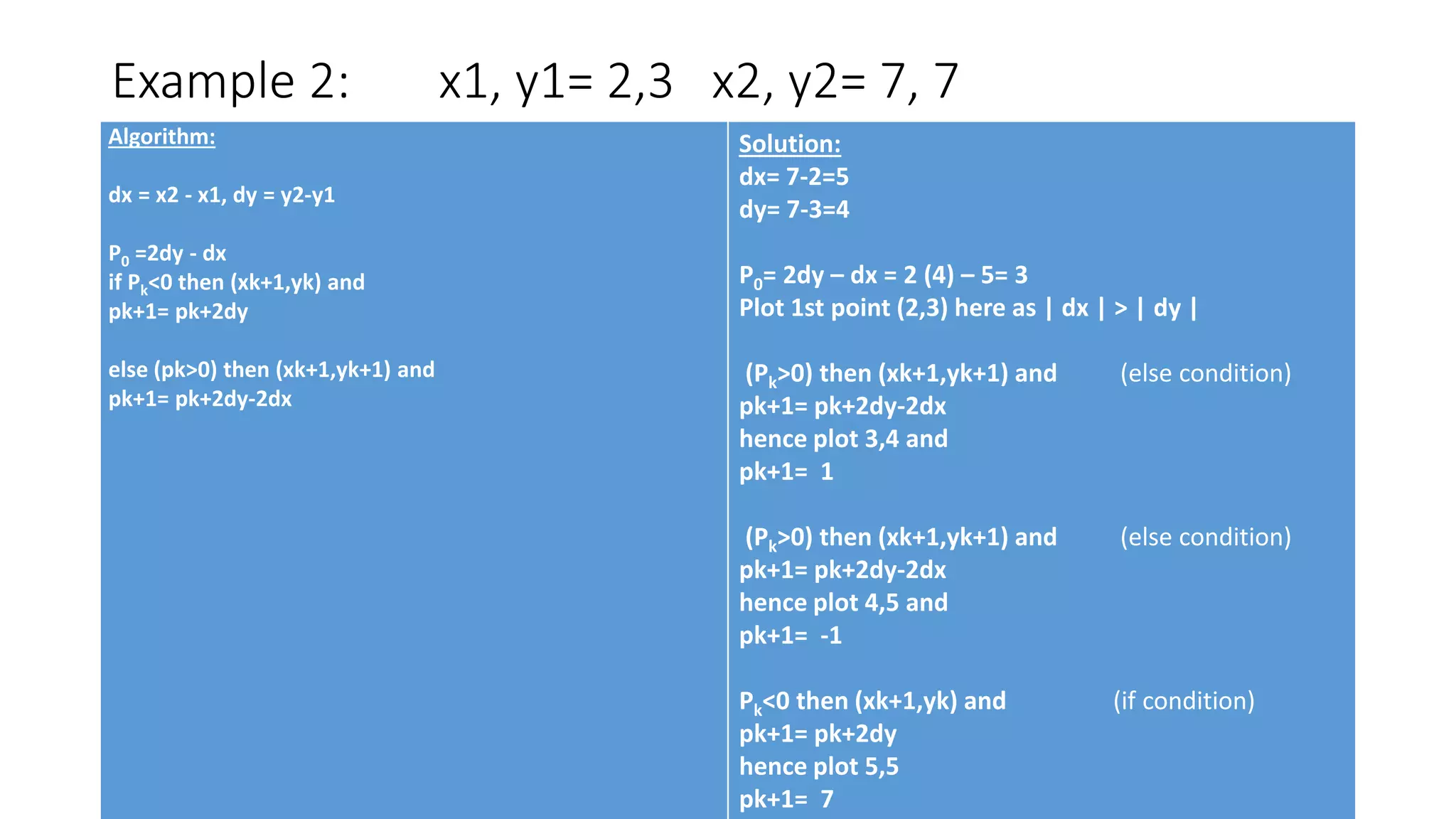 Example 2: x1, y1= 2,3 x2, y2= 7, 7
Algorithm:
dx = x2 - x1, dy = y2-y1
P0 =2dy - dx
if Pk<0 then (xk+1,yk) and
pk+1= pk+2dy
else (pk>0) then (xk+1,yk+1) and
pk+1= pk+2dy-2dx
Solution:
dx= 7-2=5
dy= 7-3=4
P0= 2dy – dx = 2 (4) – 5= 3
Plot 1st point (2,3) here as | dx | > | dy |
(Pk>0) then (xk+1,yk+1) and (else condition)
pk+1= pk+2dy-2dx
hence plot 3,4 and
pk+1= 1
(Pk>0) then (xk+1,yk+1) and (else condition)
pk+1= pk+2dy-2dx
hence plot 4,5 and
pk+1= -1
Pk<0 then (xk+1,yk) and (if condition)
pk+1= pk+2dy
hence plot 5,5
pk+1= 7
 