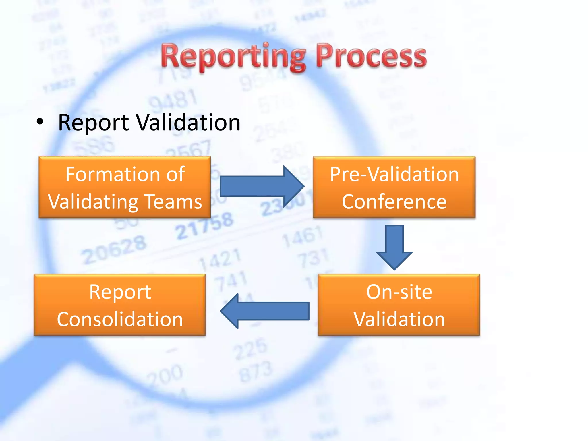 • Report Validation
Formation of
Validating Teams
Pre-Validation
Conference
On-site
Validation
Report
Consolidation
 