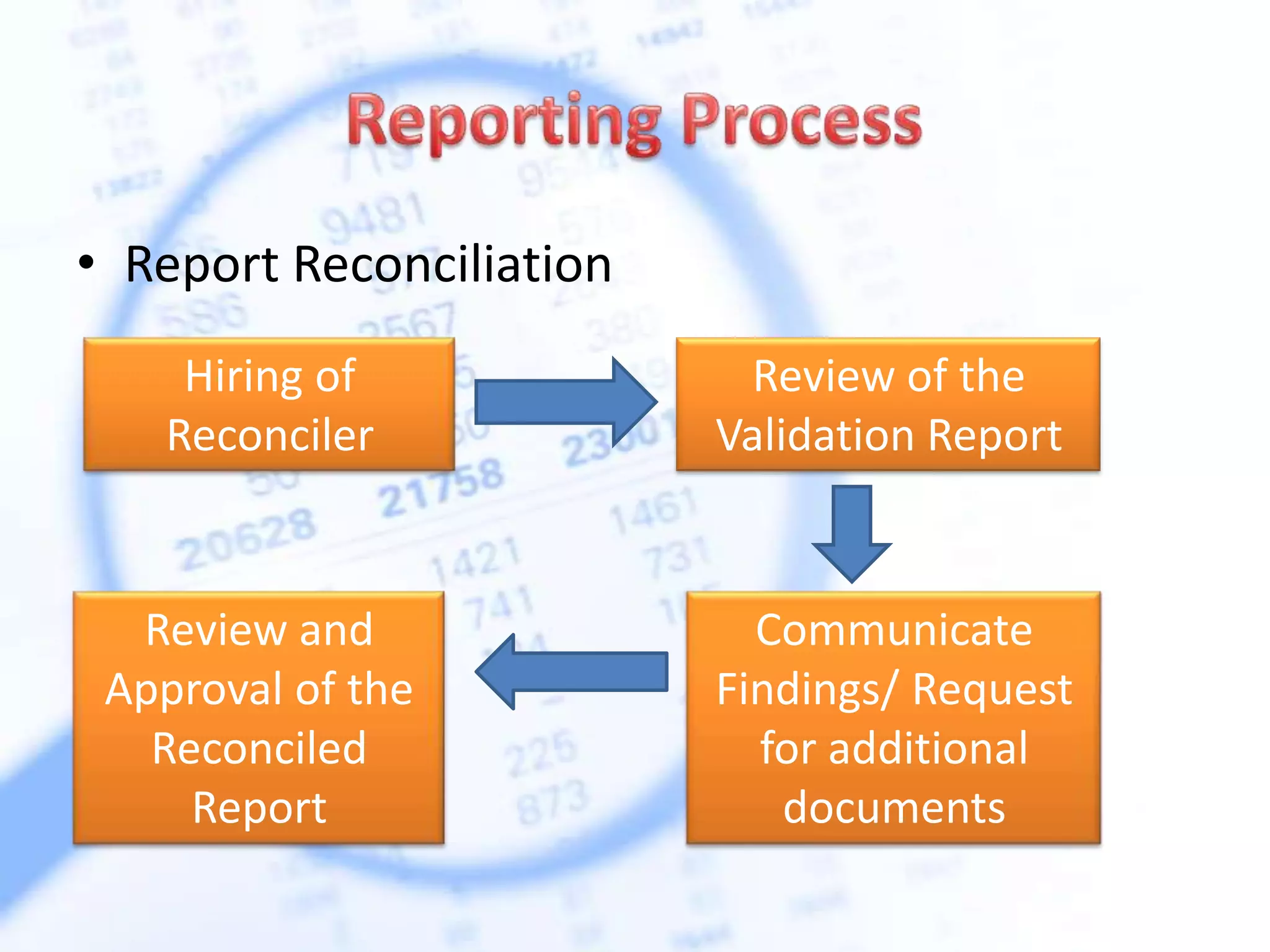 • Report Reconciliation
Hiring of
Reconciler
Review of the
Validation Report
Communicate
Findings/ Request
for additional
documents
Review and
Approval of the
Reconciled
Report
 