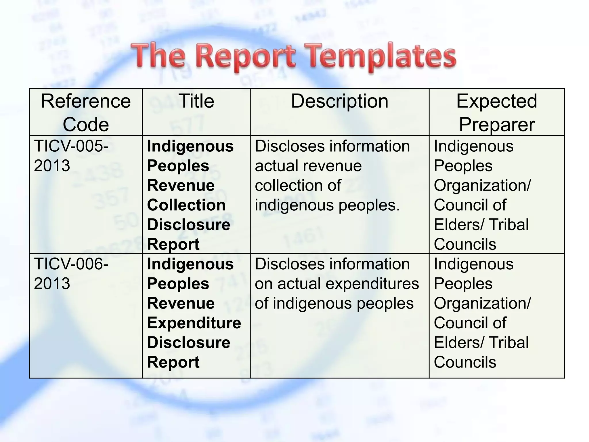 Reference
Code
Title Description Expected
Preparer
TICV-005-
2013
Indigenous
Peoples
Revenue
Collection
Disclosure
Report
Discloses information
actual revenue
collection of
indigenous peoples.
Indigenous
Peoples
Organization/
Council of
Elders/ Tribal
Councils
TICV-006-
2013
Indigenous
Peoples
Revenue
Expenditure
Disclosure
Report
Discloses information
on actual expenditures
of indigenous peoples
Indigenous
Peoples
Organization/
Council of
Elders/ Tribal
Councils
 