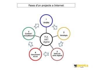Fases d’un projecte a Internet

1
Anàlisi

5
Control i
actualització

2
Estratègia

PLA
MKT
digital

4

Llançament
Acció

3

Selecció
eines digitals

 