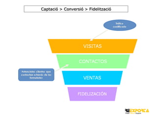 Captació > Conversió > Fidelització

 
