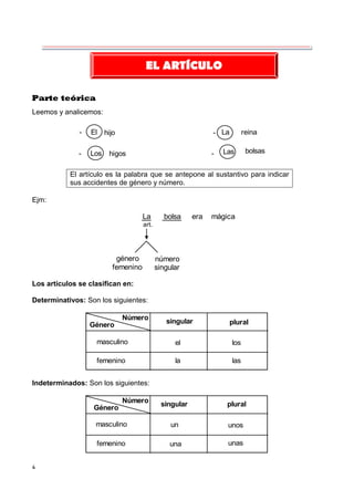 4
Parte teórica
Leemos y analicemos:
- El - La
- Los - Las
hijo
higos
reina
bolsas
El artículo es la palabra que se antepone al sustantivo para indicar
sus accidentes de género y número.
Ejm:
La bolsa era mágica
género
femenino
número
singular
art.
Los artículos se clasifican en:
Determinativos: Son los siguientes:
femenino
masculino
singular plural
el
la
los
las
Número
Género
Indeterminados: Son los siguientes:
femenino
masculino
singular plural
un
una
unos
unas
Número
Género
EL ARTÍCULO
 