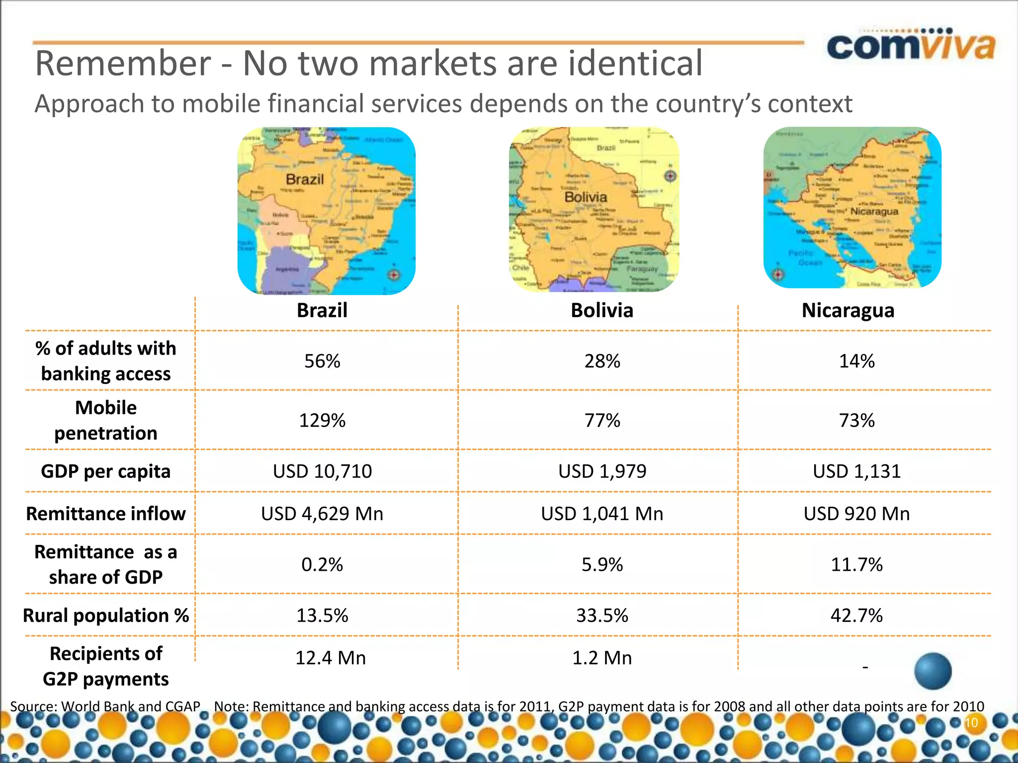 Remember - No two markets are identical
   Approach to mobile financial services depends on the country’s context




                                           Brazil                                    Bolivia                             Nicaragua
   % of adults with
                                            56%                                        28%                                    14%
   banking access
        Mobile
                                            129%                                       77%                                    73%
      penetration
    GDP per capita                      USD 10,710                                 USD 1,979                              USD 1,131

  Remittance inflow                   USD 4,629 Mn                               USD 1,041 Mn                            USD 920 Mn
   Remittance as a
                                            0.2%                                       5.9%                                  11.7%
    share of GDP
 Rural population %                        13.5%                                      33.5%                                  42.7%
     Recipients of                         12.4 Mn                                   1.2 Mn                                       -
    G2P payments
Source: World Bank and CGAP Note: Remittance and banking access data is for 2011, G2P payment data is for 2008 and all other data points are for 2010
                                                                                                                                                 10
 