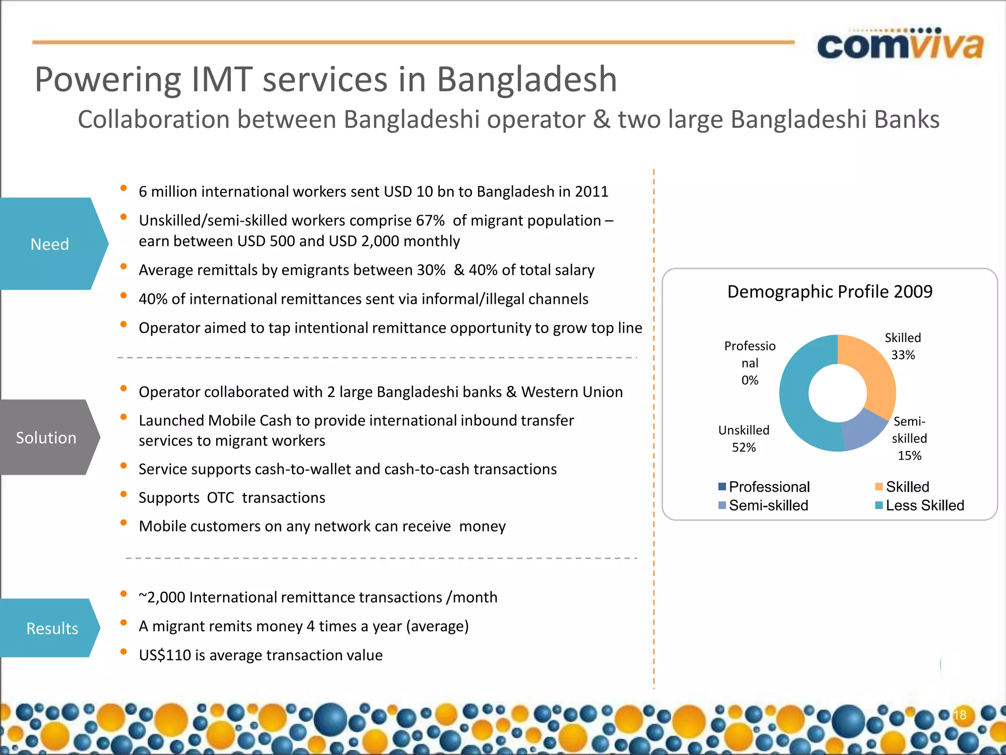 Powering IMT services in Bangladesh
           Collaboration between Bangladeshi operator & two large Bangladeshi Banks

              •   6 million international workers sent USD 10 bn to Bangladesh in 2011
              •   Unskilled/semi-skilled workers comprise 67% of migrant population –
 Need             earn between USD 500 and USD 2,000 monthly
              •   Average remittals by emigrants between 30% & 40% of total salary
              •   40% of international remittances sent via informal/illegal channels          Demographic Profile 2009
              •   Operator aimed to tap intentional remittance opportunity to grow top line
                                                                                                                 Skilled
                                                                                               Professio
                                                                                                                  33%
                                                                                                  nal
                                                                                                  0%
              •   Operator collaborated with 2 large Bangladeshi banks & Western Union
              •   Launched Mobile Cash to provide international inbound transfer
                                                                                              Unskilled
                                                                                                                  Semi-
Solution          services to migrant workers                                                   52%
                                                                                                                  skilled
                                                                                                                   15%
              •   Service supports cash-to-wallet and cash-to-cash transactions
              •   Supports OTC transactions
                                                                                               Professional
                                                                                               Semi-skilled
                                                                                                                 Skilled
                                                                                                                 Less Skilled
              •   Mobile customers on any network can receive money



              •   ~2,000 International remittance transactions /month
 Results      •   A migrant remits money 4 times a year (average)
              •   US$110 is average transaction value


                                                                                                                            18
 
