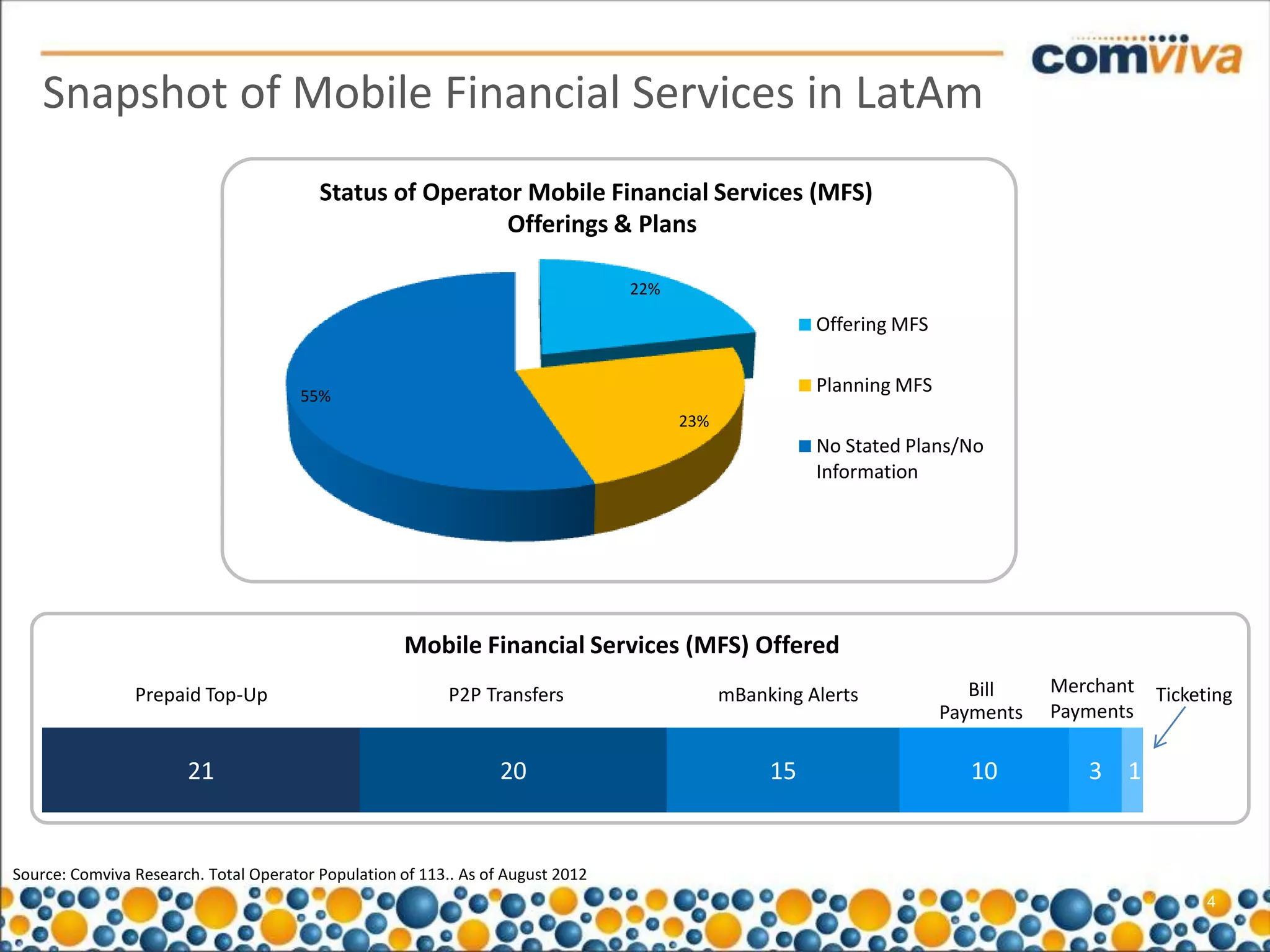 Snapshot of Mobile Financial Services in LatAm
                                         Status of Operator Mobile Financial Services (MFS)
                                                          Offerings & Plans

                                                                                 22%

                                                                                                       Offering MFS


                                       55%
                                                                                                       Planning MFS
                                                                                       23%
                                                                                                       No Stated Plans/No
                                                                                                       Information




                                                     Mobile Financial Services (MFS) Offered
                Prepaid Top-Up                             P2P Transfers                     mBanking Alerts             Bill    Merchant   Ticketing
                                                                                                                      Payments   Payments

                       21                                         20                              15                     10         3 1


Source: Comviva Research. Total Operator Population of 113.. As of August 2012
                                                                                                                                                  4
 