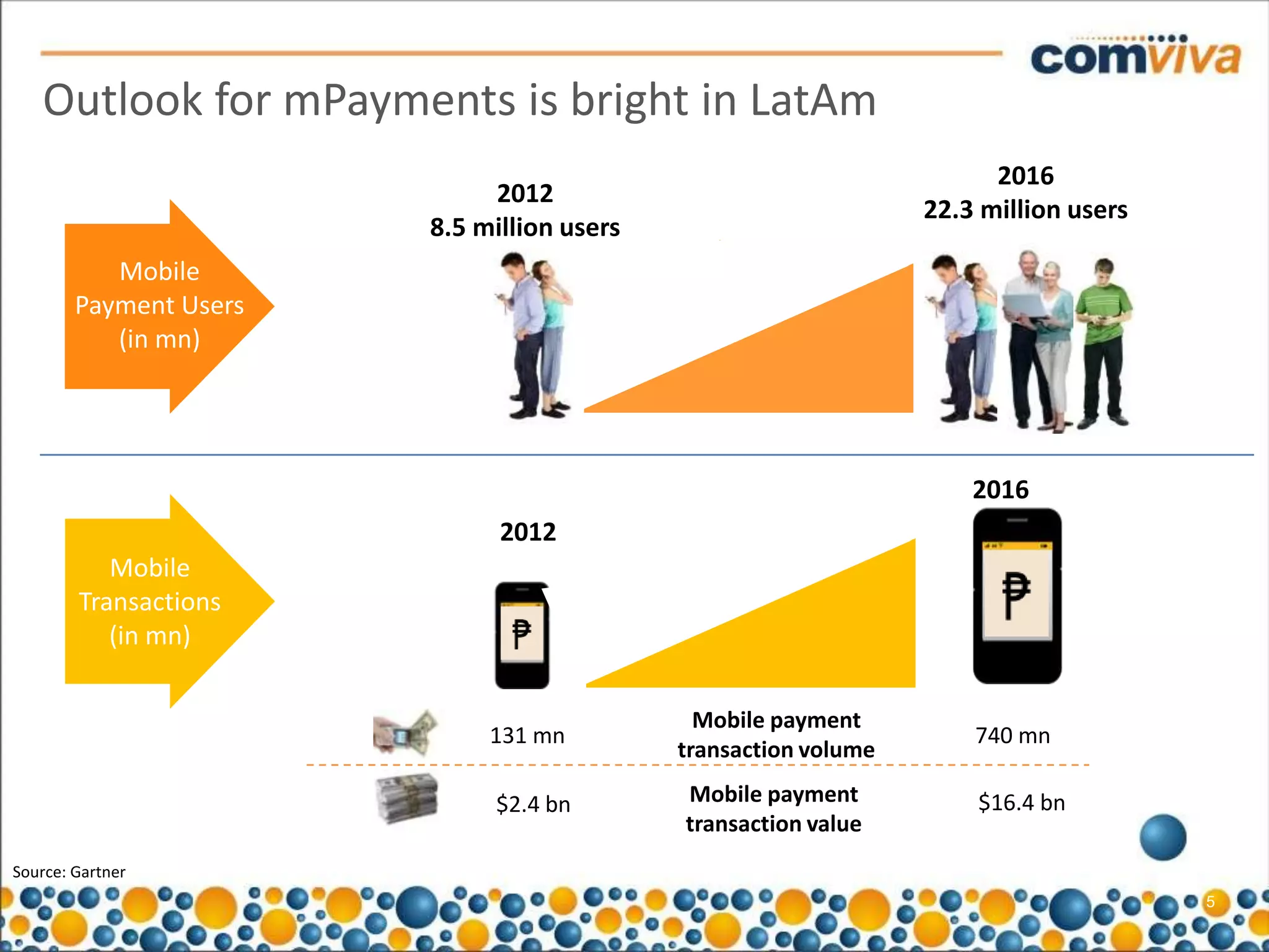Outlook for mPayments is bright in LatAm
                                                                       2016
                             2012
                                                                 22.3 million users
                        8.5 million users
           Mobile
        Payment Users
           (in mn)




                                                                     2016
                              2012
           Mobile
        Transactions
           (in mn)

                                              Mobile payment
                             131 mn                                  740 mn
                                            transaction volume

                             $2.4 bn        Mobile payment           $16.4 bn
                                            transaction value
Source: Gartner
                                                                                      5
 