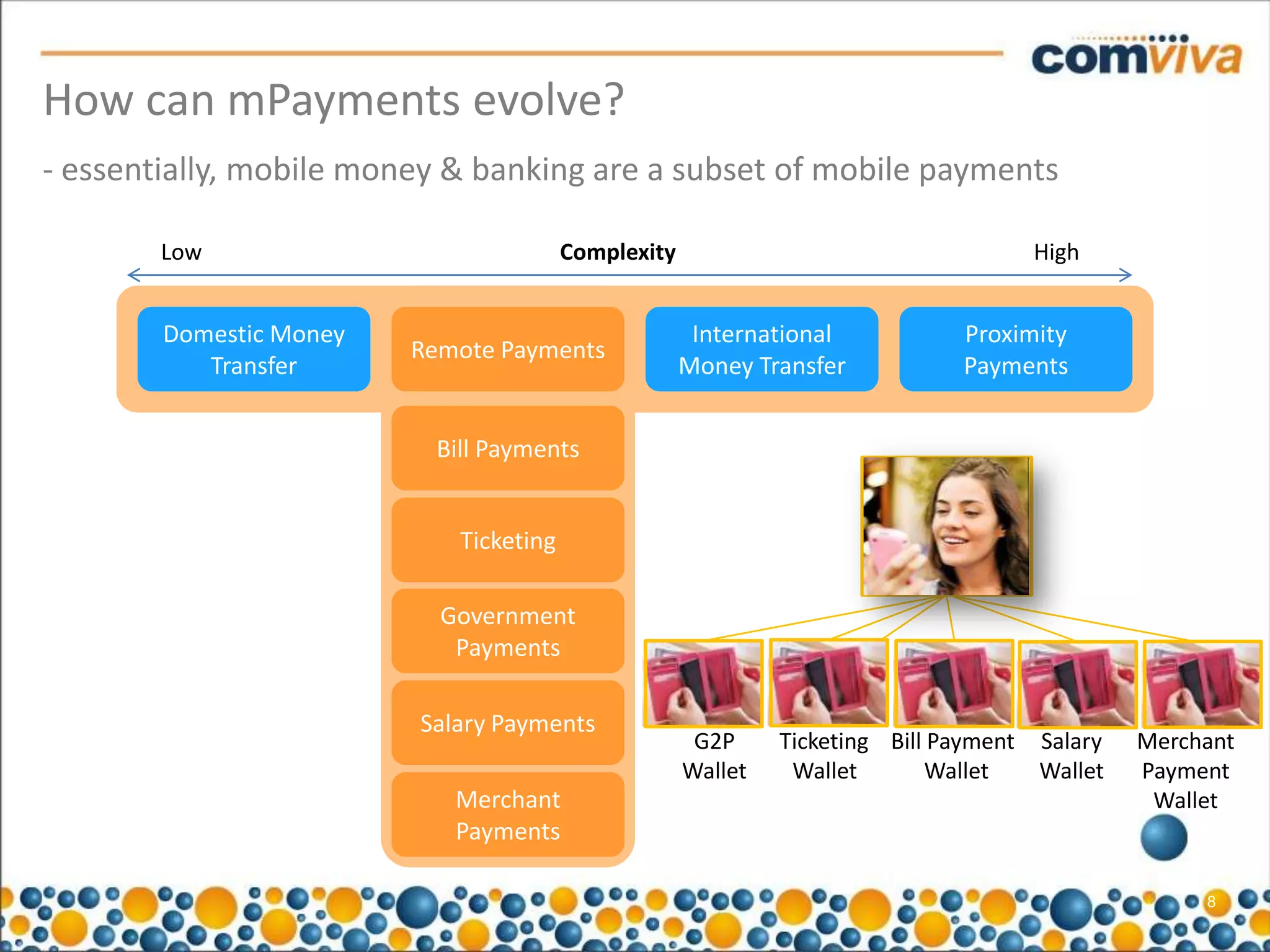 How can mPayments evolve?
- essentially, mobile money & banking are a subset of mobile payments

        Low                             Complexity                                  High


        Domestic Money                                International           Proximity
                         Remote Payments
           Transfer                                  Money Transfer           Payments


                          Bill Payments


                            Ticketing

                           Government
                            Payments

                         Salary Payments
                                                      G2P     Ticketing Bill Payment Salary   Merchant
                                                     Wallet    Wallet       Wallet   Wallet   Payment
                            Merchant                                                           Wallet
                            Payments

                                                                                                   8
 