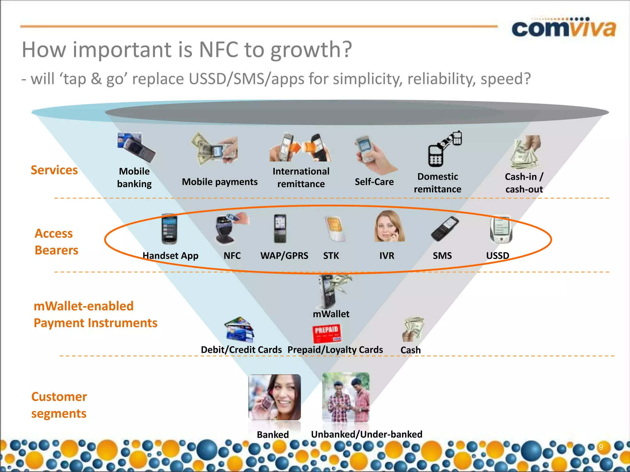 How important is NFC to growth?
- will ‘tap & go’ replace USSD/SMS/apps for simplicity, reliability, speed?




 Services     Mobile                            International                     Domestic       Cash-in /
              banking     Mobile payments        remittance        Self-Care
                                                                                 remittance      cash-out



 Access
 Bearers           Handset App       NFC      WAP/GPRS     STK          IVR           SMS     USSD



 mWallet-enabled                                         mWallet
 Payment Instruments
                                 Debit/Credit Cards Prepaid/Loyalty Cards      Cash



 Customer
 segments
                                             Banked      Unbanked/Under-banked
                                                                                                             9
 