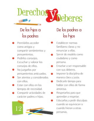 12
De los padres a
los hijos
De los hijos a
los padres
Establecer normas
familiares claras y no
renunciar a ellas.
Servir de modelo como
ciudadano y como
persona.
Enseñar a ser responsable
con sus deberes.
Imponer la disciplina de
manera clara y justa.
Dedicarle tiempo para
hablar con ellos de forma
amorosa.
Respetarlos para que
aprendan a respetar.
Educarlos a pedir disculpas
cuando se equivocan o
cuando hieran a otras
personas.
Permitirles acceder
como amigos y
compartir sentimientos y
pensamientos.
Pedirles consejos.
Escuchar y valorar los
consejos de ellos.
No juzgarlos por
pensamientos anticuados.
Ser atentos y considerados
con ellos.
Estar con ellos en los
tiempos de necesidad.
Compartir actividades de
carácter padres e hijos.
yDerechos
Deberes
 