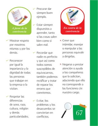 67
Mostrar respeto
por nosotros
mismos y por los
demás.
Reconocer
por igual la
importancia y la
dignidad de todas
las personas
que trabajan en
la empresa o la
visitan.
Respetar las
diferencias
de sexo, raza,
cultura, religión
y demás
particularidades.
Procurar dar
siempre buen
ejemplo.
Estar siempre
dispuestos a
aprender, tanto
si las cosas salen
bien como si
salen mal.
Recordar que
nadie es perfecto
y que así como
todos somos
susceptibles de
equivocarnos,
también podemos
rectificar y tratar
de reparar los
errores que
cometemos.
Evitar, los
problemas y los
desacuerdos se
conviertan en
conflictos.
Creer que
intimidar, manejar
o manipular a las
personas equivale
a dirigirlas.
Negarse a prestar
atención o ayuda
a los compañeros
que la solicitan,
aduciendo que ello
no corresponde a
las funciones cíe
nuestro cargo.
   

   

 
