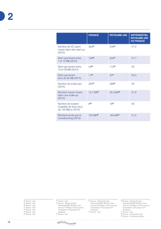 10
FRANCE ROYAUME-UNI DIFFÉRENTIEL
ROYAUME-UNI
VS FRANCE
Nombre de VC ayant
investi dans des start-up
(2015)
48434
57635
X1,2
Start-ups levant entre
1 et 10 M$ (2015)
14036
24437
X1,7
Start-ups levant entre
10 et 50 M$ (2015)
5438
11239
X2
Start-ups levant
plus de 50 M$ (2015)
1140
3741
X3,4
Nombre de scale-ups
(2015)
20542
39943
X2
Montant moyen investi
dans une scale-up
(2015)
13,7 M€44
25,3 M€45
X1,9
Nombre de scalers
(capable de lever plus
de 100 M$ en 2015)
646
1947
X3
Montants levés par le
crowdfunding (2015)
152 M€48
184 M€49
X1,2
34
	Source : ibid
35
	Source : ibid
36
	Source : ibid
37
	Source : ibid
38
	Source : ibid
39
	Source : ibid
40
	Source : ibid
41
	Source : ibid
42
	Source : Startup Europe
Partnership/SEP Monitor, From
Unicors To Reality, A Five-Country
Comparison of European ICT
Scaleups.
43
	Source : ibid
44
	Source : Startup Europe
Partnership/SEP Monitor, From
Unicors To Reality, A Five-Country
Comparison of European ICT
Scaleups.
45
	 Source : ibid
46
	Source : Startup Europe
Partnership/SEP Monitor, From
Unicors To Reality, A Five-Country
Comparison of European ICT
Scaleups.
47
	 Source : ibid
48
	 Source : Consultancy.UK
49
	 Source : Consultancy.UKw
2
 