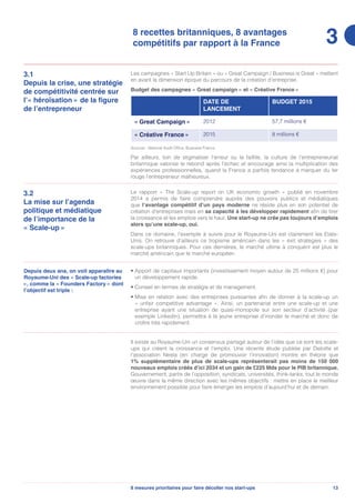 138 mesures prioritaires pour faire décoller nos start-ups
8 recettes britanniques, 8 avantages
compétitifs par rapport à la France
3.1
Depuis la crise, une stratégie
de compétitivité centrée sur
l’« héroïsation » de la figure
de l’entrepreneur
Les campagnes « Start Up Britain » ou « Great Campaign / Business is Great » mettent
en avant la dimension épique du parcours de la création d’entreprise.
Budget des campagnes « Great campaign » et « Créative France »
DATE DE
LANCEMENT
BUDGET 2015
« Great Campaign » 2012 57,7 millions €
« Créative France » 2015 8 millions €
Sources : National Audit Office, Business France
Par ailleurs, loin de stigmatiser l’erreur ou la faillite, la culture de l’entrepreneuriat
britannique valorise le rebond après l’échec et encourage ainsi la multiplication des
expériences professionnelles, quand la France a parfois tendance à marquer du fer
rouge l’entrepreneur malheureux.
3.2
La mise sur l’agenda
politique et médiatique
de l’importance de la
« Scale-up »
Le rapport « The Scale-up report on UK economic growth » publié en novembre
2014 a permis de faire comprendre auprès des pouvoirs publics et médiatiques
que l’avantage compétitif d’un pays moderne ne réside plus en son potentiel de
création d’entreprises mais en sa capacité à les développer rapidement afin de tirer
la croissance et les emplois vers le haut. Une start-up ne crée pas toujours d’emplois
alors qu’une scale-up, oui.
Dans ce domaine, l’exemple à suivre pour le Royaume-Uni est clairement les Etats-
Unis. On retrouve d’ailleurs ce tropisme américain dans les « exit strategies » des
scale-ups britanniques. Pour ces dernières, le marché ultime à conquérir est plus le
marché américain que le marché européen.
3
• Apport de capitaux importants (investissement moyen autour de 25 millions €) pour
un développement rapide.
• Conseil en termes de stratégie et de management.
• Mise en relation avec des entreprises puissantes afin de donner à la scale-up un
« unfair competitive advantage ». Ainsi, un partenariat entre une scale-up et une
entreprise ayant une situation de quasi-monopole sur son secteur d’activité (par
exemple Linkedin), permettra à la jeune entreprise d’inonder le marché et donc de
croître très rapidement.
Depuis deux ans, on voit apparaître au
Royaume-Uni des « Scale-up factories
», comme la « Founders Factory » dont
l’objectif est triple :
Il existe au Royaume-Uni un consensus partagé autour de l’idée que ce sont les scale-
ups qui créent la croissance et l’emploi. Une récente étude publiée par Deloitte et
l’association Nesta (en charge de promouvoir l’innovation) montre en théorie que
1% supplémentaire de plus de scale-ups représenterait pas moins de 150 000
nouveaux emplois créés d’ici 2034 et un gain de £225 Mds pour le PIB britannique.
Gouvernement, partis de l’opposition, syndicats, universités, think-tanks, tout le monde
œuvre dans la même direction avec les mêmes objectifs : mettre en place le meilleur
environnement possible pour faire émerger les emplois d’aujourd’hui et de demain.
 
