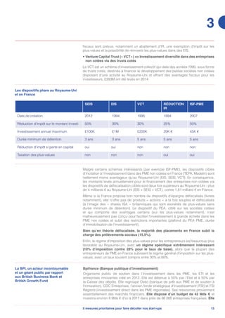 158 mesures prioritaires pour faire décoller nos start-ups
3
fiscaux sont prévus, notamment un abattement d’IR, une exemption d’impôt sur les
plus-values et la possibilité de réinvestir les plus-values dans des EIS.
• Venture Capital Trust (« VCT ») = Investissement diversifié dans des entreprises
non cotées via des trusts cotés
Le VCT est un schéma d’investissement collectif qui date des années 1990, sous forme
de trusts cotés, destinés à financer le développement des petites sociétés non cotées
disposant d’une activité au Royaume-Uni et offrant des avantages fiscaux pour les
investisseurs. £393M ont été levés en 2014.
Les dispositifs phare au Royaume-Uni
et en France
SEIS EIS VCT RÉDUCTION
IR
ISF-PME
Date de création 2012 1994 1995 1994 2007
Réduction d’impôt sur le montant investi 50% 30% 30% 25% 50%
Investissement annuel maximum £100K £1M £200K 20K € 45K €
Durée minimum de détention 3 ans 3 ans 5 ans 5 ans 5 ans
Réduction d’impôt si perte en capital oui oui non non non
Taxation des plus-values non non non oui oui
Malgré certains schémas intéressants (par exemple ISF-PME), les dispositifs ciblés
d’incitation à l’investissement dans des PME non cotées en France (TEPA, Madelin) sont
nettement moins avantageux qu’au Royaume-Uni (EIS, SEIS, VCT). En conséquence,
les montants levés annuellement pour le financement des entreprises non cotées via
les dispositifs de défiscalisation ciblés sont deux fois supérieurs au Royaume-Uni : plus
de 4 milliards € au Royaume-Uni (EIS + SEIS + VCT), contre 1,81 milliard € en France.
Même si la France propose bon nombre de dispositifs d’épargne défiscalisés (livrets
notamment), elle n’offre pas de produits « actions » à la fois souples et défiscalisés
(à l’image des « shares ISA » britanniques qui sont exonérés de plus-values sans
durée minimum de détention). Le dispositif du PEA, ciblé sur les sociétés cotées
et qui comporte des avantages certains (sur les plus-values notamment), n’est
malheureusement pas conçu pour faciliter l’investissement à grande échelle dans les
PME non cotées et subit des restrictions importantes (plafond du PEA PME, durée
d’immobilisation de l’investissement).
Bien qu’en théorie défiscalisée, la majorité des placements en France subit la
charge des prélèvements sociaux (15.5%).
Enfin, le régime d’imposition des plus-values pour les entrepreneurs est beaucoup plus
favorable au Royaume-Uni, avec un régime spécifique extrêmement intéressant
(10% d’imposition contre 28% pour le taux de base), alors que la plupart des
entrepreneurs de PME en France subissent le régime général d’imposition sur les plus-
values, avec un taux souvent compris entre 30% et 60%.
Bpifrance (Banque publique d’investissement)
Organisme public de soutien dans l’investissement dans les PME, les ETI et les
entreprises innovantes créé en 2012. Elle est détenue à 50% par l’Etat et à 50% par
la Caisse des dépôts. Elle regroupe Oséo (banque de prêt aux PME et de soutien à
l’innovation), CDC Entreprises, l’ancien fonds stratégique d’investissement (FSI) et FSI
Régions (investissement direct dans les PME régionales). Ses ressources proviennent
essentiellement des marchés financiers. Elle dispose d’un budget de 42 Mds € et
investira environ 8 Mds € d’ici à 2017 dans près de 86 000 entreprises françaises. Elle
La BPI, un acteur incontournable
et un géant public par rapport
aux British Business Bank et
British Growth Fund
 
