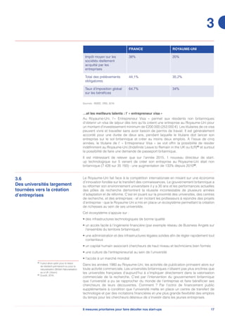 178 mesures prioritaires pour faire décoller nos start-ups
FRANCE ROYAUME-UNI
Impôt moyen sur les
sociétés réellement
acquitté par les
entreprises
38% 20%
Total des prélèvements
obligatoires
44,1% 35,2%
Taux d’imposition global
sur les bénéfices
64,7% 34%
Sources : INSEE, ONS, 2016
…et les meilleurs talents : l’ « entrepreneur visa »
Au Royaume-Uni, l’« Entrepreneur Visa » permet aux résidents non britanniques
d’obtenir un visa de séjour dès lors qu’ils créent une entreprise au Royaume-Uni pour
un montant d’investissement minimum de £200 000 (253 000 €). Les titulaires de ce visa
peuvent vivre et travailler sans avoir besoin de permis de travail. Il est généralement
accordé pour une durée de deux ans, pendant laquelle le titulaire doit lancer son
entreprise sur le sol britannique et créer au moins deux emplois. A l’issue de cinq
années, le titulaire de l’ « Entrepreneur Visa » se voit offrir la possibilité de résider
indéfiniment au Royaume-Uni (Indefinite Leave to Remain in the UK ou ILR)54
et surtout
la possibilité de faire une demande de passeport britannique.
Il est intéressant de relever que sur l’année 2015, 1 nouveau directeur de start-
up technologique sur 5 venant de créer son entreprise au Royaume-Uni était non
britannique (7 426 sur 35 193) - une augmentation de 133% depuis 201055
.
3.6
Des universités largement
tournées vers la création
d’entreprises
Le Royaume-Uni fait face à la compétition internationale en misant sur une économie
d’innovation fondée sur le transfert des connaissances. Le gouvernement britannique a
su réformer son environnement universitaire il y a 30 ans et les performances actuelles
des pôles de recherche démontrent la réussite incontestable de plusieurs années
d’adaptation et de réforme. C’est en jouant sur la proximité des universités, des centres
de recherche, et des entreprises - et en incitant les professeurs à rejoindre des projets
d’entreprise - que le Royaume Uni a mis en place un écosystème permettant la création
de richesses au sein de ses universités.
Cet écosystème s’appuie sur :
• des infrastructures technologiques de bonne qualité
• un accès facile à l’ingénierie financière (par exemple réseau de Business Angels sur
l’ensemble du territoire britannique)
• une administration et des infrastructures légales solides afin de régler rapidement tout
contentieux
• un capital humain associant chercheurs de haut niveau et techniciens bien formés
• une culture de l’entrepreneuriat au sein de l’université
• l’accès à un marché mondial
Dans les années 1980 au Royaume-Uni, les activités de publication primaient alors sur
toute activité commerciale. Les universités britanniques n’étaient pas plus enclines que
les universités françaises d’aujourd’hui à s’impliquer directement dans la valorisation
commerciale de la recherche. C’est par l’intervention du gouvernement britannique
que l’université a pu se rapprocher du monde de l’entreprise et faire bénéficier ses
chercheurs de leurs découvertes. Comment ? Par l’octroi de financement public
supplémentaire à condition que l’université mette en place un centre de transfert de
technologie et par des incitations financières et une plus grande flexibilité des emplois
du temps pour les chercheurs désireux de s’investir dans les jeunes entreprises.
54
	Il peut alors opter pour le statut
de résident permanent ou pour la
naturalisation (British Naturalisation
as a UK citizen).
55
	Duedil, 2016.
3
 