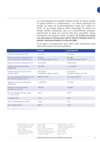 58 mesures prioritaires pour faire décoller nos start-ups
L’un des paradoxes du modèle français est que la France compte
un grand nombre d’« entrepreneurs » en raison notamment du
succès du statut de l’auto-entrepreneur (près d’un million en
2015), ce qui mérite toujours d’être encouragé. En dépit d’un
certain nombre d’obstacles, liés à un environnement juridique,
administratif et fiscal qui pourrait être plus compétitif, l’esprit
d’entreprise est toujours vivace. Toutefois, la France est aussi
l’un des pays en Europe qui crée le moins d’emplois dans le
secteur marchand depuis la crise de 2008.
A cet égard, la comparaison avec notre voisin britannique mais
néanmoins concurrent est saisissante.
FRANCE ROYAUME-UNI
Nombre d’entreprises en 2015 3,2 millions 5,4 millions
Nombre de création d’entreprises en
2014 y compris auto-entrepreneurs
551 000
(+13 000 par rapport à 2013)
581 000
(+55 000 par rapport à 2013)
Nombre d’emplois marchands (2015) 15,8 millions 22,98 millions
Création d’emplois marchands
(2008-2015)
-200 0005
+1,18 million6
Nombre d’emplois dans la fonction
publique (2015)
5,64 millions
(+40 000 par rapport à 2014)7
5,37 millions
(-59 000 par rapport à 2014)8
Part des contrats de droit privé au sein
de la fonction publique (2014)
960 000 (17%)9
4,87 millions (90%)10
Variation du nombre de chômeurs
(2008-2015)
+1 307 00011
+21 00012
Variation annuelle du nombre
de chômeurs sur 2015
+89 900 -239 000
Part du chômage de longue durée
(≥ 1 an) en 2014
43%13
38%14
Croissance 2015 1,1% 2,2%
Taux de chômage (février 2016) 10,6% 5,1%
Taux d’emploi (2014) 64%15
72%16
Sources : INSEE-Dares, OCDE, ONS, Destatis, Census bureau
5
	Valeurs de référence : 16 millions
d’emplois marchands en 2008
contre 15,8 millions en 2015,
source : INSEE.
6
	Valeurs de référence : 21,8
millions d’emplois marchands
en 2008 contre 22,98 millions en
2015, source : ONS
7
	Source : INSEE
8
	 Source : ONS
9
	 Source : INSEE
10
	Source : ONS, Institut Montaigne
11
	Valeurs de référence : 2,015
millions de demandeurs d’emplois
en 2008 contre 3,322 millions en
2015, source : INSEE
12
	Valeurs de référence : 1,062
millions de demandeurs d’emplois
en 2008 contre 1,083 millions en
2015, source : ONS
13
	Source : INSEE
14
	Source : ONS
15
	Source : Eurostat
16
	Source : idem
 