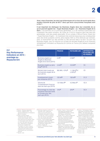 98 mesures prioritaires pour faire décoller nos start-ups
FRANCE ROYAUME-UNI DIFFÉRENTIEL
ROYAUME-UNI
VS FRANCE
Business angels sur
AngelList (Business
Angels de la tech) (2015)
41020
2 06921
X5
Business angels au sens
large22
(2014)
4 44223
18 00024
X4
Montant total investi par
les business angels de la
tech (2014)
365 M€ (-10%)25
1,1 Md €26
€
(+30%)27
X3
Investissement moyen
par entreprise (2014)
120 k€28
158 k€29
X1,3
Volume de
l’investissement financier
dans les start-ups (2015)
1,81 Mds €30
4,3 Mds €31
X2,4
Pourcentage du total des
montants financiers levés
en Europe pour des
start-ups (2015)
14%32
33%33
X2,4
Ainsi, mieux financées, les start-ups britanniques ont un taux de survie après deux
années d’activité de près de 95%18
alors que leurs concurrentes françaises sont
à 75%19
.
Il est important de distinguer les Business Angels dans leur ensemble de ce
qu’on pourrait appeler les « Super Business Angels » ou « Business Angels de la
tech ». Les premiers ont un profil plus généraliste, il y a de nombreux particuliers qui
investissent des petits montants, de l’ordre de 15 k€ en moyenne dans des start-ups
généralistes, voire des projets associatifs. On en compte 4 500 en France. Quant aux
« Super Business Angels », ils investissent des sommes beaucoup plus conséquentes
dans des fonds puissants comme Jaïna Capital, ISAI ou Kima Ventures par exemple,
avec un financement sur des activités ou des services liées à la tech. Ce sont ces
Business Angels, que l’on retrouve sur la base de données AngelList et qui financent
véritablement l’innovation au Royaume-Uni comme en France (voir tableau comparatif
plus bas).
2.2
Key Performance
Indicators en 2015 :
avantage au
Royaume-Uni
18
	Source : Rosseau Associates
19
	Source : Rapport 2015 – Les
Jeunes Entreprises en Croissance
Bain  Company
20
	Super business angels
investissant dans des fonds
comme Jaïna Capital, ISAI ou
Kima Ventures par exemple, avec
un financement ciblé dans plus
ou moins 300 starts-ups de la
tech, répertoriés sur AngelList
et financent véritablement
l’innovation en France. Source
: http://www.coupofy.com/blog/
infographics/27-striking-facts-
most-people-don-t-know-about-
startups
21
	Source : ibid
22
	Business angels au profil plus
diversifié, avec notamment
beaucoup de particuliers qui
investissent des petits montants,
de l’ordre de 15 k€ en moyenne
dans des startups généralistes,
voire des projets associatifs.
23
	Source : France Angels http://www.
franceangels.org/images/PDF/
Présentation_activité_des_réseaux_
de_Business_Angels_2014_-_
France_Angels.pdf
24
	Source : UK Business Angels
Association
25
	Source : Source : France Angels
http://www.franceangels.org/
images/PDF/Présentation_activité_
des_réseaux_de_Business_
Angels_2014_-_France_Angels.pdf
26
	Sources : UK Business Angels
Association, Business Angels
Netzwerk Deutschland e.V. :
http://www.business-angels.de/
wp-content/uploads/2015/12/BAE-
Book-final.pdf
27
	Source : The European Trade
Association for Business Angels
(EBAN) : http://www.eban.org/angel-
investment-grows-to-e5-5-billion/#.
VuFA4cfnzaY
28
	Source : ibid
29
	Source : The European Trade
Association for Business Angels
(EBAN) : http://www.eban.org/
wp-content/uploads/2014/09/13.-
Statistics-Compendium-2014.pdf
30
	Source : EY Baromètre du capital
risque en France : http://www.
ey.com/FR/fr/Services/Strategic-
Growth-Markets/EY-Barometre-du-
capital-risque-France Ce chiffre
inclut les montants investis dans les
start-ups par le biais du mécanisme
de la loi dite TEPA permettant de
déduire de son ISF 50% du montant
de l’investissement.
31
	Source : ibid
32
	Source : ibid
33
	Source : ibid
2
 
