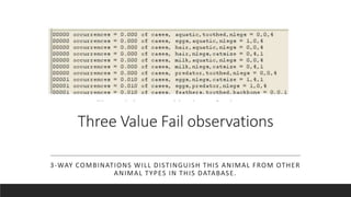 Three Value Fail observations
3-WAY COMBINATIONS WILL DISTINGUISH THIS ANIMAL FROM OTHER
ANIMAL TYPES IN THIS DATABASE.
 