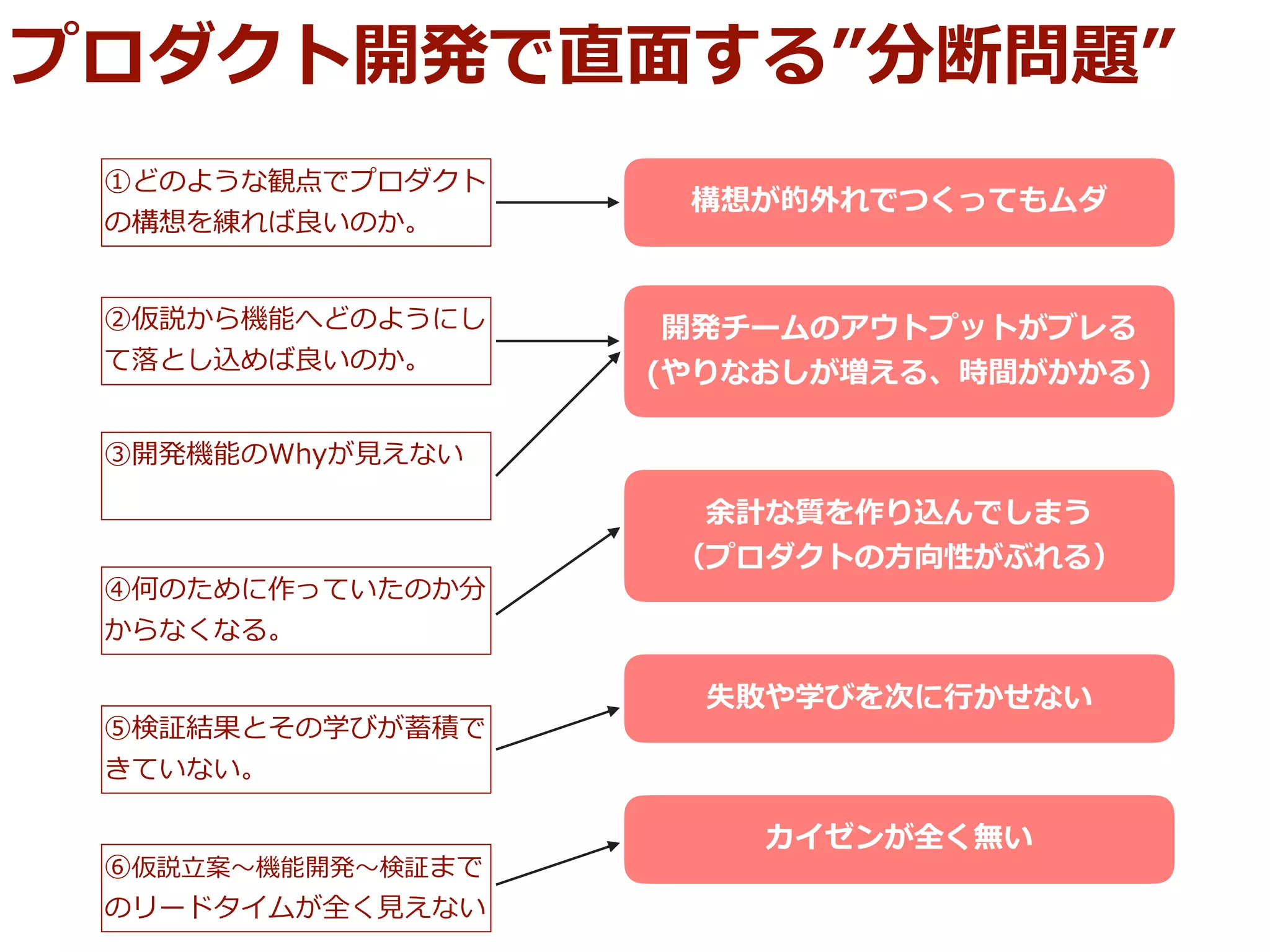 ①どのような観点でプロダクト
の構想を練れば良いのか。
②仮説から機能へどのようにし
て落とし込めば良いのか。
③開発機能のWhyが⾒えない
④何のために作っていたのか分
からなくなる。
⑤検証結果とその学びが蓄積で
きていない。
⑥仮説⽴案〜機能開発〜検証まで
のリードタイムが全く⾒えない
構想が的外れでつくってもムダ
開発チームのアウトプットがブレる
(やりなおしが増える、時間がかかる)
余計な質を作り込んでしまう
（プロダクトの⽅向性がぶれる）
失敗や学びを次に⾏かせない
カイゼンが全く無い
プロダクト開発で直⾯する”分断問題”
 