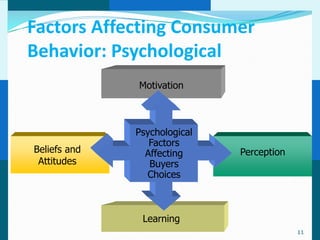 Factors Affecting Consumer
Behavior: Psychological
              Motivation



              Psychological
                 Factors
Beliefs and     Affecting     Perception
 Attitudes       Buyers
                Choices



               Learning
                                           11
 