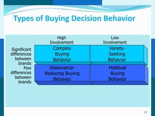 Types of Buying Decision Behavior

                    High            Low
                Involvement     Involvement
Significant      Complex          Variety-
differences       Buying          Seeking
   between       Behavior         Behavior
     brands
        Few     Dissonance-       Habitual
differences   Reducing Buying      Buying
   between       Behavior         Behavior
     brands




                                              13
 