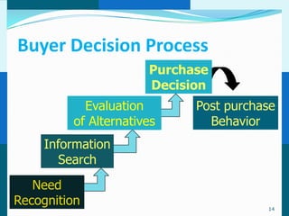 Buyer Decision Process
                      Purchase
                      Decision
           Evaluation       Post purchase
         of Alternatives      Behavior
     Information
        Search
   Need
Recognition                            14
 