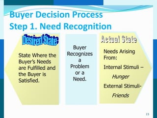 Buyer Decision Process
Step 1. Need Recognition

                        Buyer
                      Recognizes   Needs Arising
  State Where the                  From:
  Buyer’s Needs           a
  are Fulfilled and    Problem     Internal Stimuli –
  the Buyer is           or a
                        Need.         Hunger
  Satisfied.
                                   External Stimuli-
                                      Friends


                                                        15
 