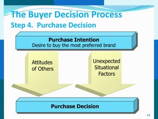The Buyer Decision Process
Step 4. Purchase Decision
             Purchase Intention
      Desire to buy the most preferred brand


      Attitudes                  Unexpected
      of Others                  Situational
                                   Factors




              Purchase Decision
                                               18
 