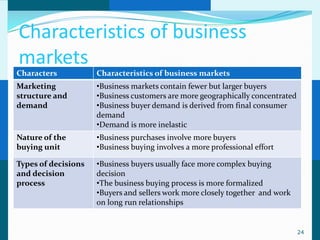 Characteristics of business
markets
Characters           Characteristics of business markets
Marketing            •Business markets contain fewer but larger buyers
structure and        •Business customers are more geographically concentrated
demand               •Business buyer demand is derived from final consumer
                     demand
                     •Demand is more inelastic
Nature of the        •Business purchases involve more buyers
buying unit          •Business buying involves a more professional effort

Types of decisions   •Business buyers usually face more complex buying
and decision         decision
process              •The business buying process is more formalized
                     •Buyers and sellers work more closely together and work
                     on long run relationships


                                                                                24
 
