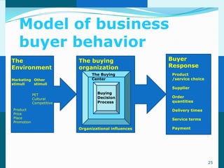 Model of business
   buyer behavior
The                       The buying                  Buyer
Environment               organization                Response
                                The Buying            Product
Marketing Other                 Center                /service choice
stimuli   stimuli
                                                      Supplier
            PET                   Buying
                                  Decision            Order
            Cultural
            Competitive           Process             quantities

Product                                               Delivery times
Price
Place                                                 Service terms
Promotion
                          Organizational influences   Payment




                                                                        25
 