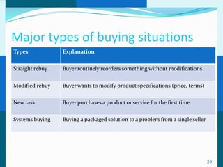 Major types of buying situations
Types            Explanation


Straight rebuy   Buyer routinely reorders something without modifications


Modified rebuy   Buyer wants to modify product specifications (price, terms)


New task         Buyer purchases a product or service for the first time


Systems buying   Buying a packaged solution to a problem from a single seller




                                                                                26
 