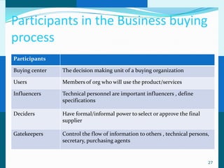Participants in the Business buying
process
Participants

Buying center   The decision making unit of a buying organization

Users           Members of org who will use the product/services

Influencers     Technical personnel are important influencers , define
                specifications

Deciders        Have formal/informal power to select or approve the final
                supplier

Gatekeepers     Control the flow of information to others , technical persons,
                secretary, purchasing agents


                                                                             27
 