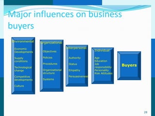Major influences on business
buyers
 Environmental    Organizational
  Economic                          Interpersonal
  Developments     Objectives                         Individual

  Supply           Policies          Authority        Age
  conditions                                          Education
                   Procedures        Status           Job
  Technological                                       responsibility
                                                                       Buyers
  change           Organizational    Empathy          Personality
                   structure                          Risk Attitudes
  Competitive                        Persuasiveness
  developments     Systems

  Culture




                                                                                28
 