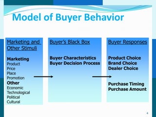 Model of Buyer Behavior

Marketing and   Buyer’s Black Box        Buyer Responses
Other Stimuli

Marketing       Buyer Characteristics    Product Choice
Product         Buyer Decision Process   Brand Choice
Price                                    Dealer Choice
Place
Promotion
Other                                    Purchase Timing
Economic                                 Purchase Amount
Technological
Political
Cultural

                                                           4
 