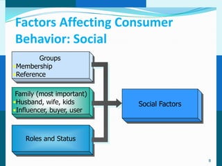 Factors Affecting Consumer
Behavior: Social
        Groups
•Membership
•Reference

 Family (most important)
•Husband, wife, kids       Social Factors
•Influencer, buyer, user



    Roles and Status


                                            8
 