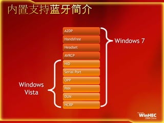 内置支持蓝牙简介A2DPHandsfreeWindows 7HeadsetAVRCPHIDSerial PortOPPWindowsVistaPANDUNHCRP