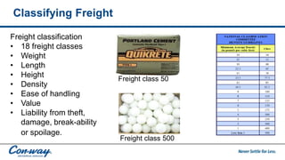 Classifying Freight
Freight classification
• 18 freight classes
• Weight
• Length
• Height
• Density
• Ease of handling
• Value
• Liability from theft,
damage, break-ability
or spoilage.
Freight class 50
Freight class 500
 