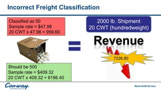 Incorrect Freight Classification
Classified as 50
Sample rate = $47.98
20 CWT x 47.98 = 959.60
Should be 500
Sample rate = $409.32
20 CWT x 409.32 = 8186.40
2000 lb. Shipment
20 CWT (hundredweight)
7226.80
 