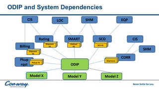 ODIP and System Dependencies
ODIP
CIS LOC
Rating SCOSMART
CORR
Billing
Shipment
VS
SCO VS
Shipments
SHM EQP
Shipment
VS
Linehaul
VS
Model X Model Y Model Z
Pkup
rqst
Pickup VS
CIS
SHM
 