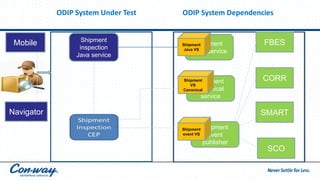 Shipment
Java Service
Shipment
inspection
Java service
FBES
CORR
SMART
SCO
Shipment
canonical
service
Shipment
event
publisher
Navigator
Mobile
Shipment
event VS
Shipment
VS
Canonical
Shipment
Java VS
ODIP System Under Test ODIP System Dependencies
 