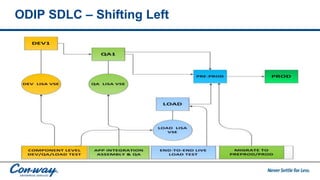 ODIP SDLC – Shifting Left
 