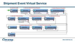Shipment Event Virtual Service
 