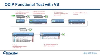 ODIP Functional Test with VS
 