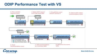 ODIP Performance Test with VS
 