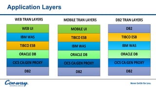 Application Layers
 