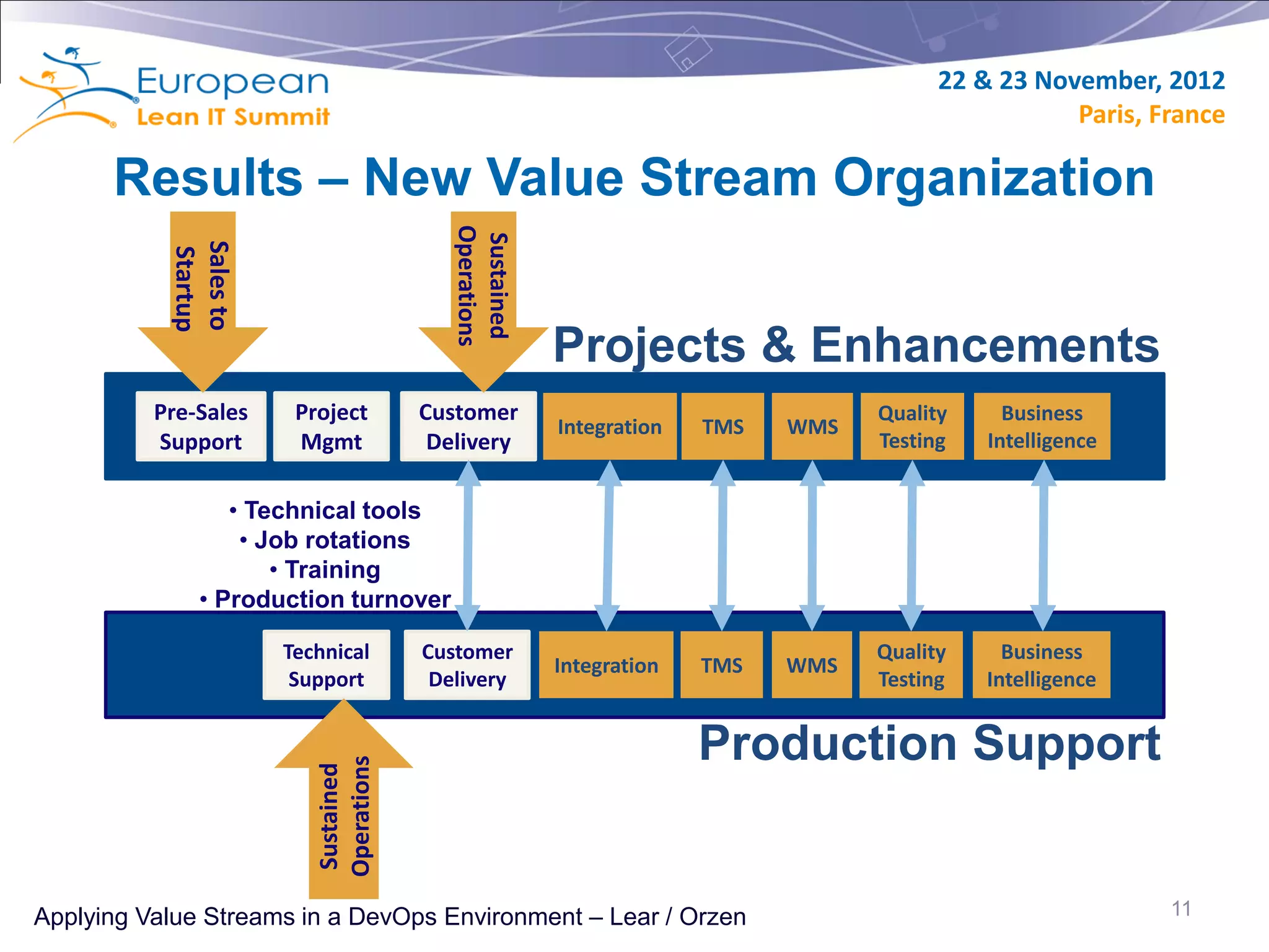 22 & 23 November, 2012
                                                                                                 Paris, France

      Results – New Value Stream Organization



                                         Operations
                                         Sustained
           Sales to
           Startup




                                                      Projects & Enhancements
          Pre-Sales    Project        Customer                                  Quality     Business
                                                      Integration   TMS   WMS
          Support      Mgmt            Delivery                                 Testing   Intelligence


                 • Technical tools
                  • Job rotations
                     • Training
              • Production turnover

                      Technical       Customer                                  Quality     Business
                                                      Integration   TMS   WMS
                       Support         Delivery                                 Testing   Intelligence


                                                                    Production Support
                         Operations
                         Sustained




Applying Value Streams in a DevOps Environment – Lear / Orzen                                            11
 