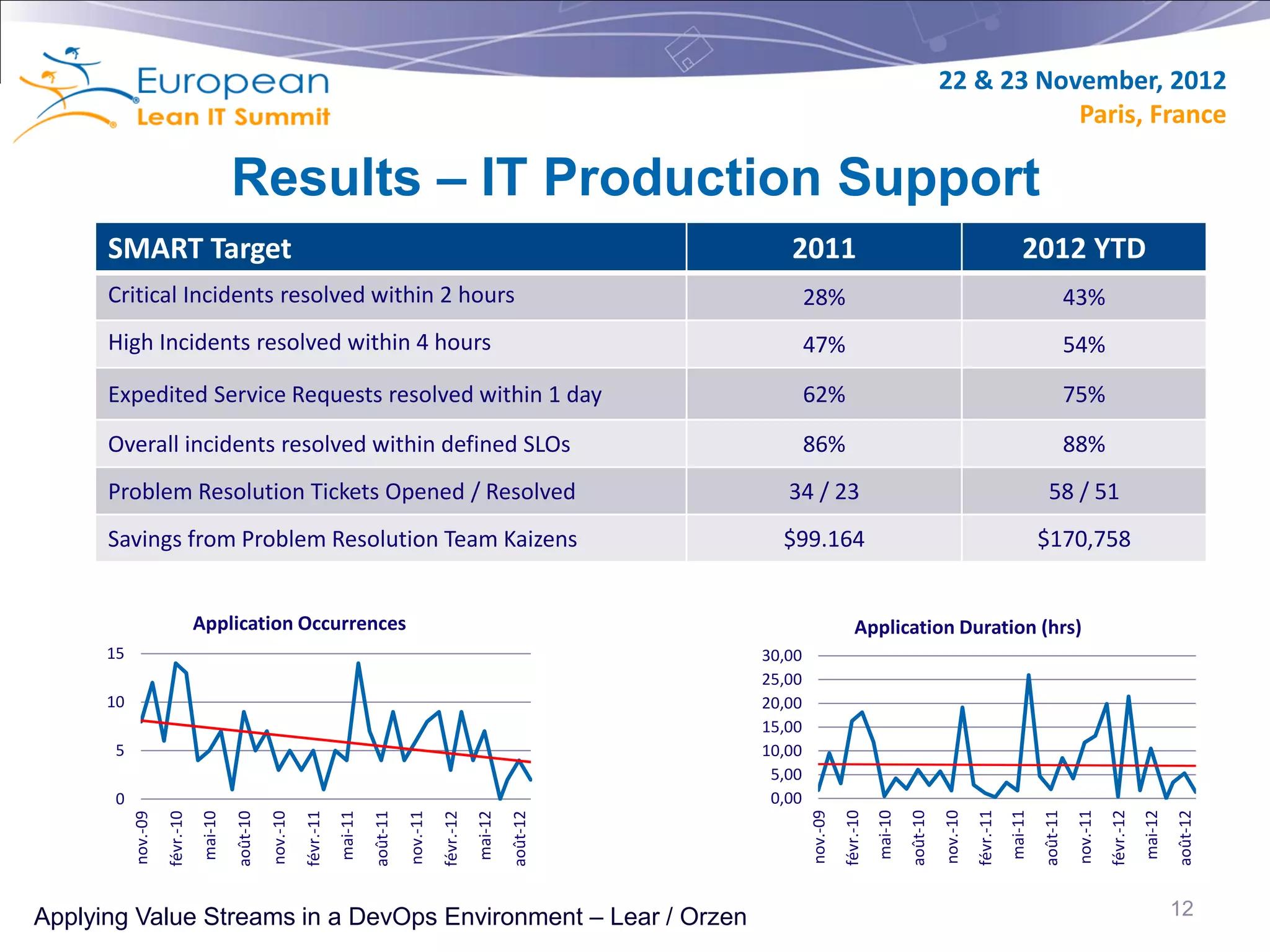 22 & 23 November, 2012
                                                                                                                                                                                              Paris, France

                                         Results – IT Production Support
      SMART Target                                                                                                                    2011                                                                  2012 YTD
      Critical Incidents resolved within 2 hours                                                                                           28%                                                                             43%
      High Incidents resolved within 4 hours                                                                                               47%                                                                             54%

      Expedited Service Requests resolved within 1 day                                                                                     62%                                                                             75%

      Overall incidents resolved within defined SLOs                                                                                       86%                                                                             88%
      Problem Resolution Tickets Opened / Resolved                                                                                    34 / 23                                                                     58 / 51
      Savings from Problem Resolution Team Kaizens                                                                                   $99.164                                                                     $170,758


                                Application Occurrences                                                                                                  Application Duration (hrs)
      15                                                                                                                           30,00
                                                                                                                                   25,00
      10                                                                                                                           20,00
                                                                                                                                   15,00
       5                                                                                                                           10,00
                                                                                                                                    5,00
       0                                                                                                                            0,00
                                                                                                                                           nov.-09




                                                                                                                                                                                                                                      févr.-12
                                                                                                                                                     févr.-10




                                                                                                                                                                                   nov.-10
                                                                                                                                                                mai-10




                                                                                                                                                                                             févr.-11




                                                                                                                                                                                                                            nov.-11
                                                                                                                                                                         août-10




                                                                                                                                                                                                        mai-11
                                                                                                                                                                                                                 août-11




                                                                                                                                                                                                                                                 mai-12
                                                                                                                                                                                                                                                          août-12
           nov.-09
                     févr.-10




                                                   nov.-10




                                                                                           nov.-11
                                mai-10




                                                             févr.-11
                                         août-10




                                                                        mai-11




                                                                                                     févr.-12
                                                                                 août-11




                                                                                                                mai-12
                                                                                                                         août-12




Applying Value Streams in a DevOps Environment – Lear / Orzen                                                                                                                                                                                             12
 