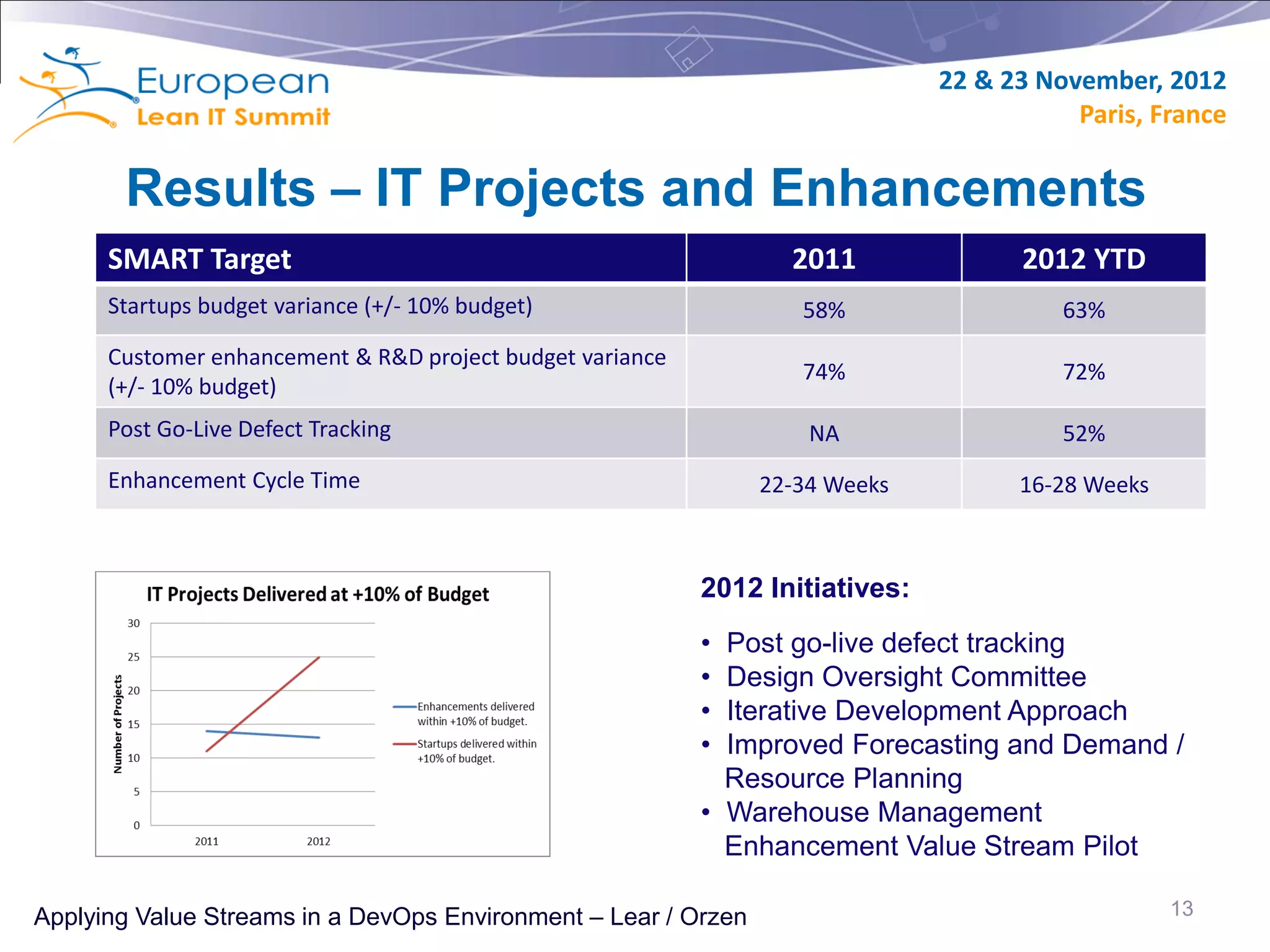 22 & 23 November, 2012
                                                                                          Paris, France

       Results – IT Projects and Enhancements
      SMART Target                                                2011               2012 YTD
      Startups budget variance (+/- 10% budget)                    58%                   63%
      Customer enhancement & R&D project budget variance
                                                                   74%                   72%
      (+/- 10% budget)
      Post Go-Live Defect Tracking                                  NA                   52%
      Enhancement Cycle Time                                    22-34 Weeks          16-28 Weeks



                                                           2012 Initiatives:
                                                           • Post go-live defect tracking
                                                           • Design Oversight Committee
                                                           • Iterative Development Approach
                                                           • Improved Forecasting and Demand /
                                                             Resource Planning
                                                           • Warehouse Management
                                                             Enhancement Value Stream Pilot

Applying Value Streams in a DevOps Environment – Lear / Orzen                                      13
 